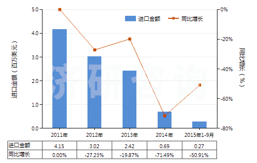 2011-2015年9月中國(guó)其他用未曝光軟片及硬片(非彩色攝影用,邊長(zhǎng)≤255mm)(HS37019990)進(jìn)口總額及增速統(tǒng)計(jì)